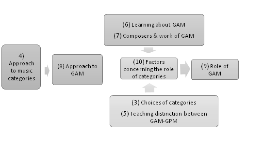 Model of the Grounded Theory Coding (Kalopana, 2021, p. 179).