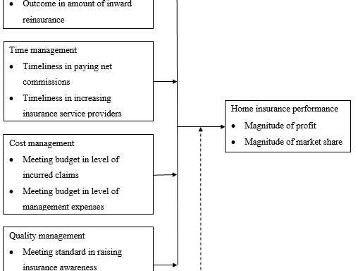 Assessment of the Influence of Quadruple Constraint Management on Home Insurance Performance in Nairobi County, Kenya