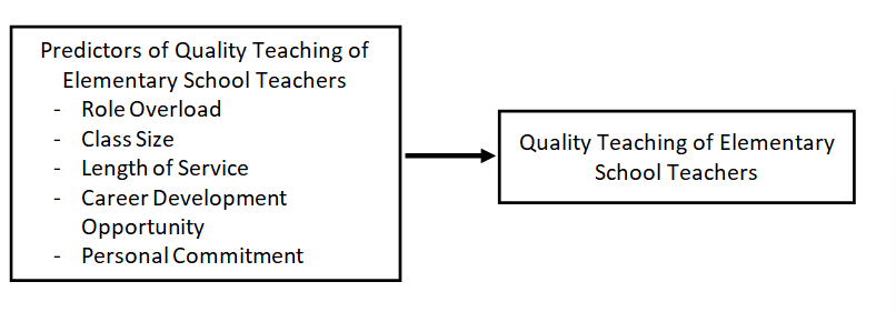 Conceptual framework of the study