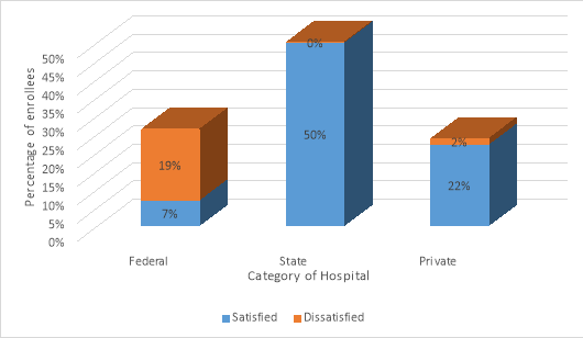 Assessment of the Impact of Health Maintenance Organizations on Access, Utilization and Quality of Service among National Health Insurance Authority Enrollees in Kano, Kano State Nigeria.