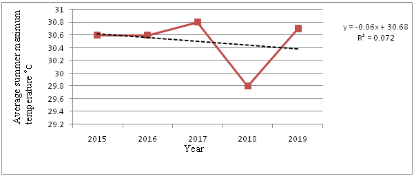 Average Summer Maximum Temperature from 2015 to 2019 in the Study Area.