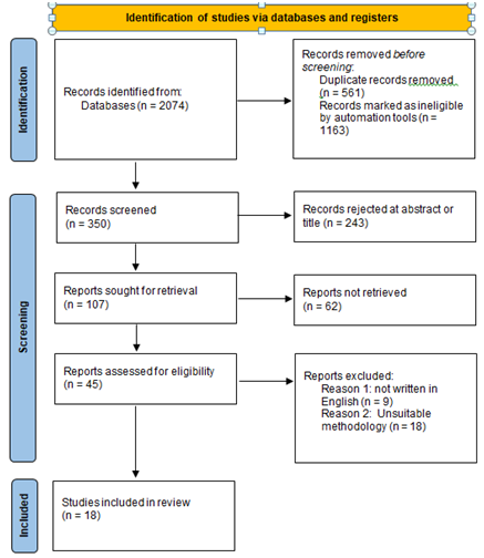 Presentation of PRISMA Flow Chart results