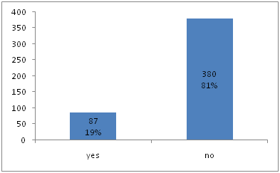 Ownership of dwelling place