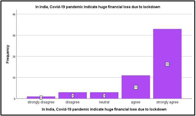 In India, Covid-19 pandemic indicate huge financial loss due to the lockdown