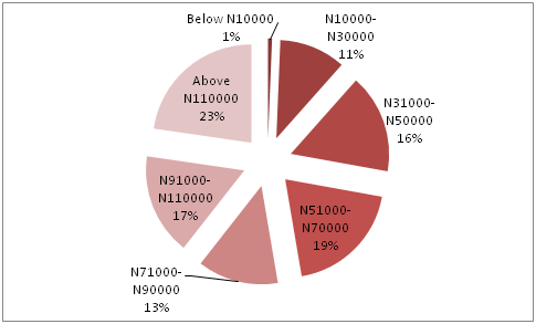 Income levels of respondents