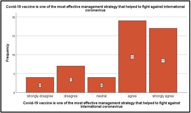 Covid-19 vaccine is one of the most effective management strategies that helped to fight against the international coronavirus