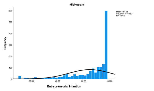 HISTOGRAM DEPICTING THE FREQUENCY OF STUDENTS INVOLVED IN ENTREPRENEURSHIP TRAINING AND THEIR ENTREPRENEURIAL INTENTION SCORES