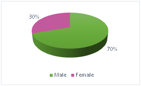 Gender distribution of the sample of students