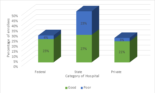 Level of utilization of services as subscribed by the enrollees in Federal hospital, State   hospital and Private Hospitals