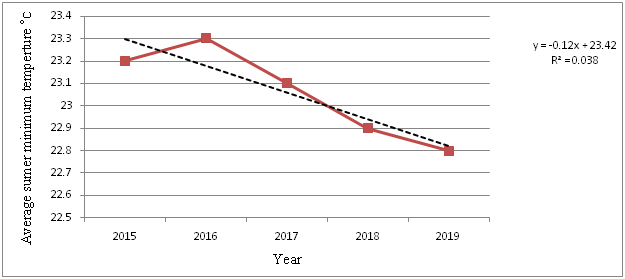 Average Summer Minimum Temperature from 2015 to 2019 in the Study Area.