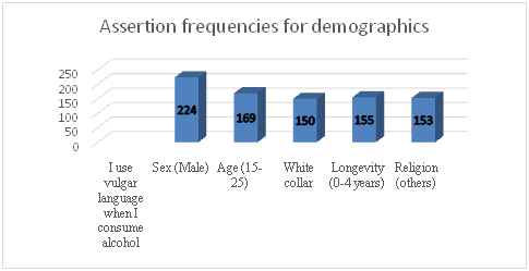 Assertion frequencies for demographics