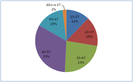 Age distribution of respondents