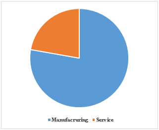 Sector-wise distribution of Green Innovation Studies