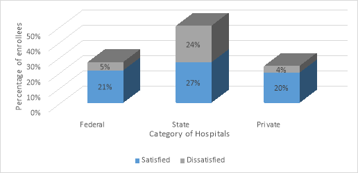 General level of satisfaction by the enrollees attending Federal, State and Private Hospitals.