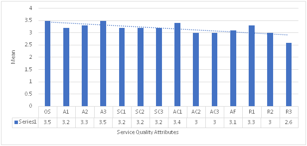 Frequency distribution of overall satisfaction (OS) and service quality attributes