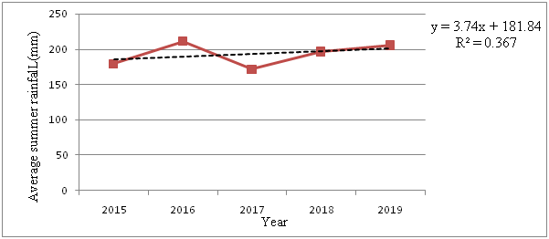 Average Summer Rainfall from 2015 to 2019 in the Study Area.