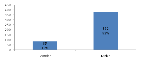 Gender of respondents