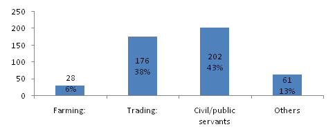 Occupation of respondents