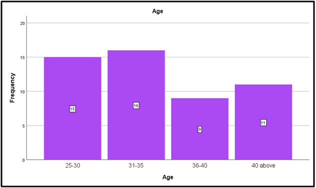 Age