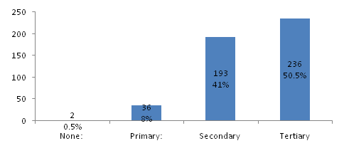 Educational levels of respondents