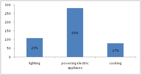 Major need for energy