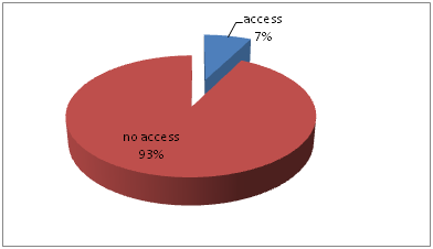 Access to credit facilities