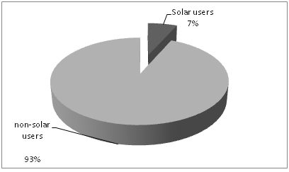 Usage of solar energy