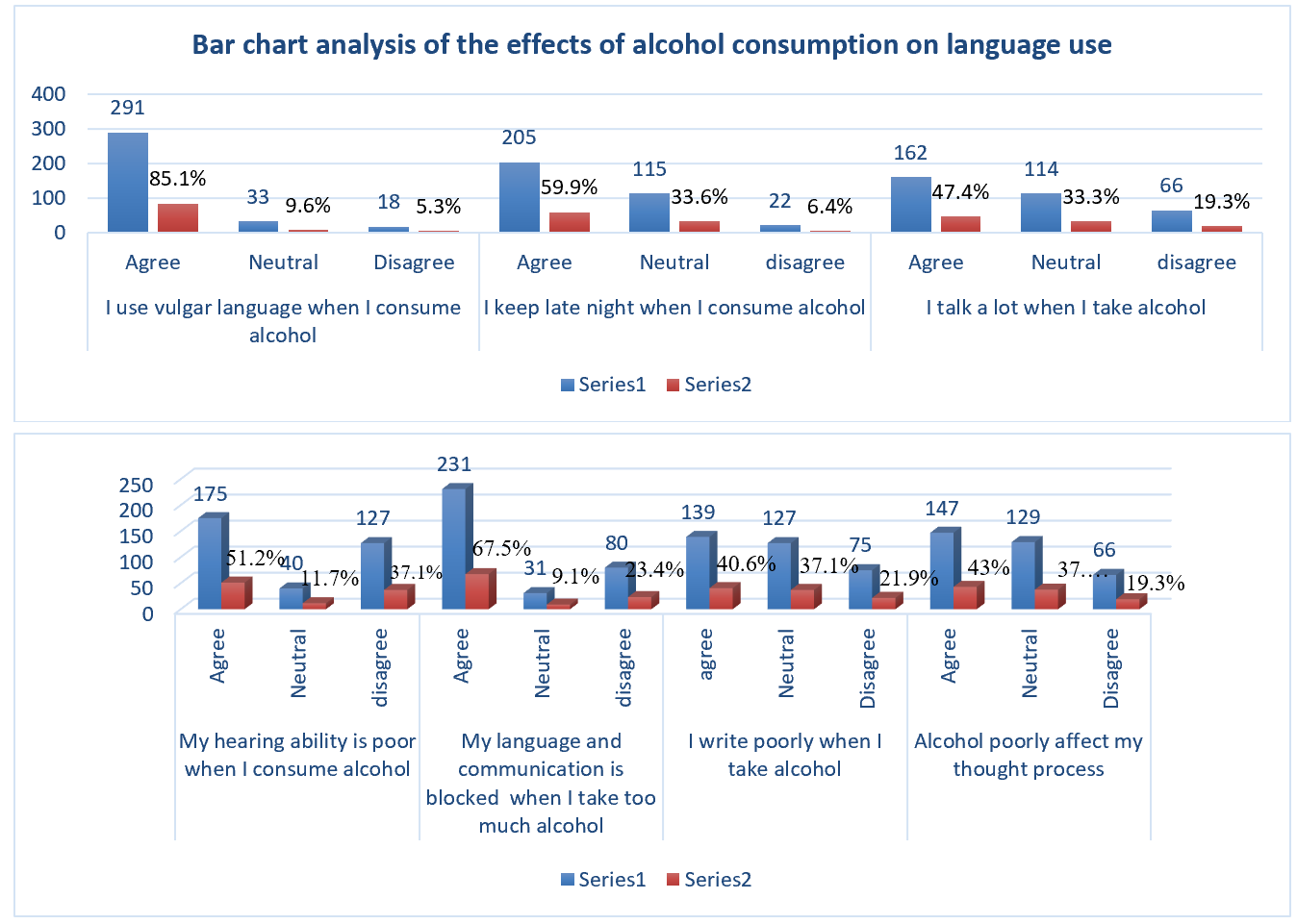 Bar chart analysis of the effects of alcohol consumption on language use