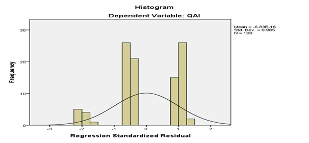 Figure 1 Histogram with Normal Curve