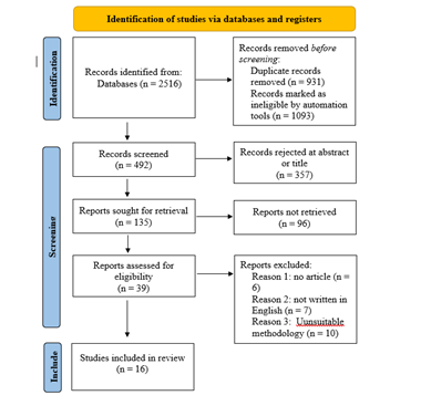 Figure 1: Presentation of PRISMA FLOW CHART results