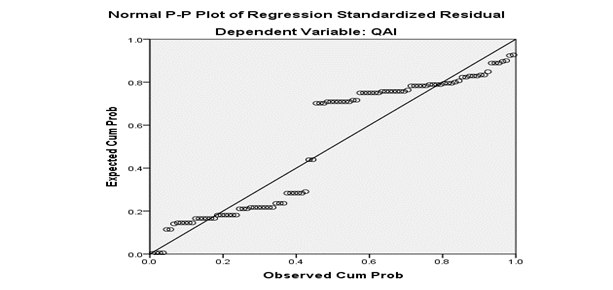 Figure 2 P-P Plot of Regression Standardized Residual