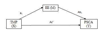 Testing of mediation effect