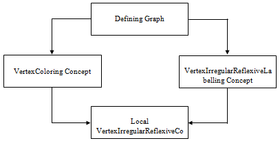 Concept Analysis of Local Vertex Irregular Reflexive Coloring