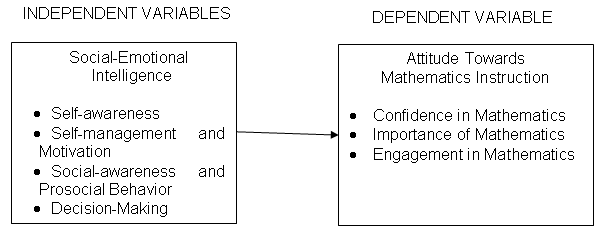 The Schematic Diagram Showing the Variables of the Study