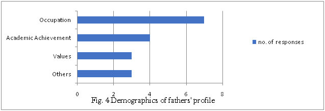 shows the common answers of the participants. The most common factors of their fathers’ profile are: occupation, academic achievement, and values.