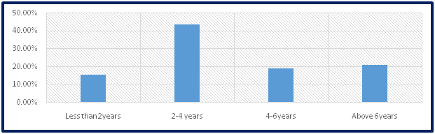 Teacher retention in private secondary schools in Huye District