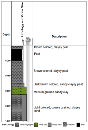 Lithologic description of location 5 sampled from Gokana Local Government area.