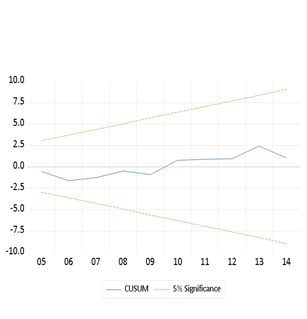 Effect of Economic Growth on the Environment in Bangladesh