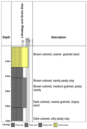 Lithologic description of location 22 sampled from Khana Local Government area.