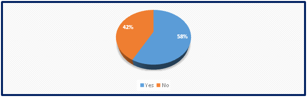 Attendance of teachers in in-service trainings