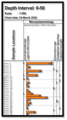 Different frequencies of occurrence of different taxa recovered from the sample preparation and analysis plotted as histograms for 0-50m intervals composited samples.