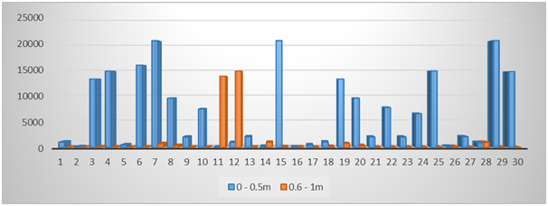 Plot of geochemical analysis (TPH/PAH) with micropaleontology for the upper (0 – 0.5m) composited sections.