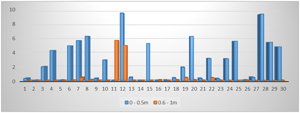 Plot of geochemical analysis (TPH/PAH) with micropaleontology for the upper (0.6 – 1m) composited sections.