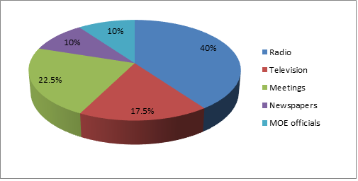 Sources of information (Media) on ECE provision in GRZ Schools