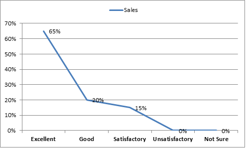 Views on the Implementation of ECE in government Primary