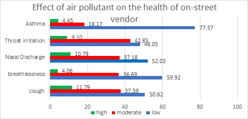 Effect of Road Transport Operations on the Environmental Quality of Air and Associated Health Implications in Ondo State, Nigeria.