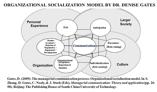 Revisiting Organizational Socialization: Testing A Model &  Gaining A Competitive Advantage with People