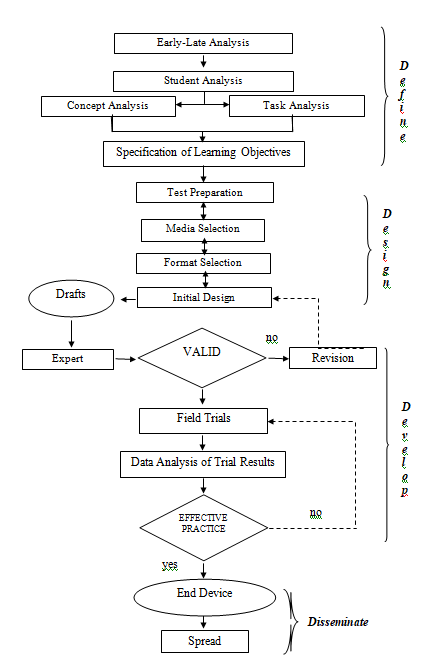 4D Model Research Flow