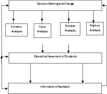 Paradigm of Assessing Learners’ readiness based on the CIPP Model