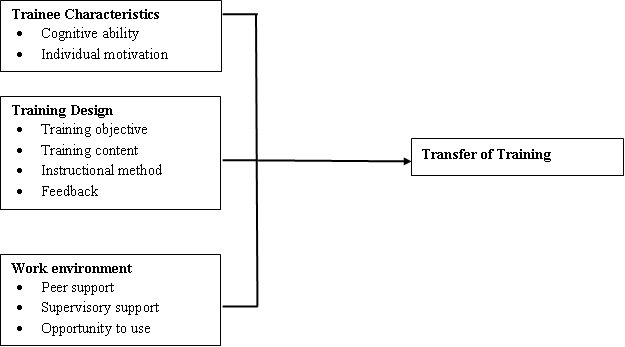 Figure 1: Conceptual Framework of the Study